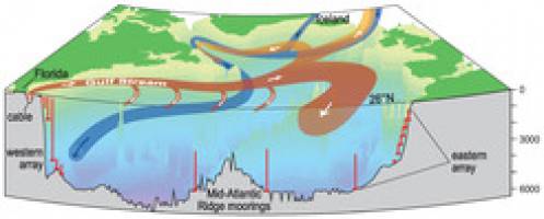 Die Atlantikzirkulation bleibt vorerst stabil