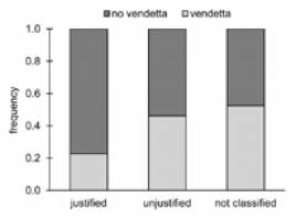 Streiten f�r den Zusammenhalt: Studie zeigt Verlauf von Fehden