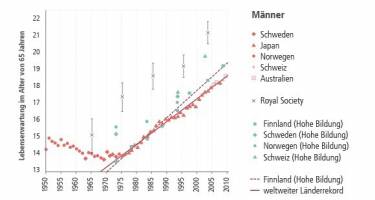 Lebenserwartung: Trends bei Hochgebildeten weisen den Weg