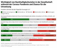 Einkauf und Ernährung nach dem Lockdown: Weniger Außer-Haus-Konsum, ge-steigertes Preisbewusstsein