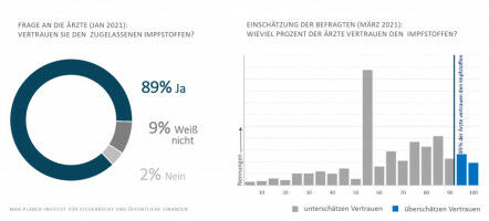 Unterschätztes Vertrauen beeinflusst Corona-Impfquote