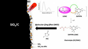 Neue Perspektiven für SEI-bildende Additivverbindungen