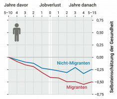 Arbeitsplatzverlust trifft Migranten h�rter