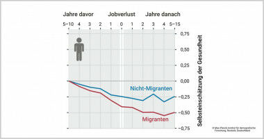 Gesundheit von Migrant*innen leidet st�rker bei Arbeitsplatzverlust