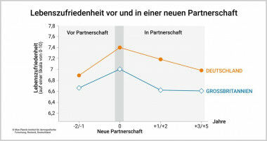 Neue Partnerschaften verbessern Lebenszufriedenheit alleinerziehender M�tter