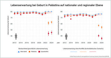 Gaza: Studie zeigt beispiellose Verluste an Menschenleben und Lebenserwartung