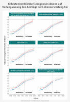 Lebenserwartung steigt nicht mehr so schnell