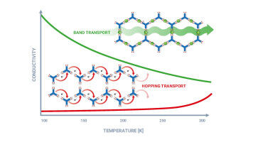 Materialien: Metallorganische Ger�ste mit metallischer Leitf�higkeit