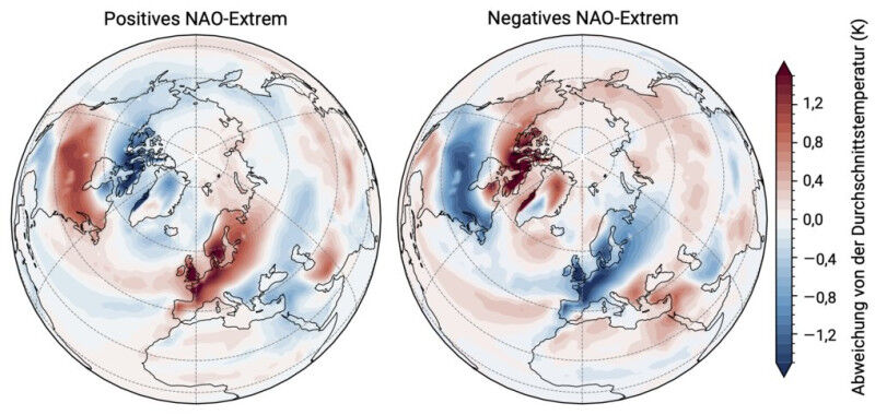 Unterschied zwischen der Durchschnittstemperatur von Sommer-NAO-Extremen (links