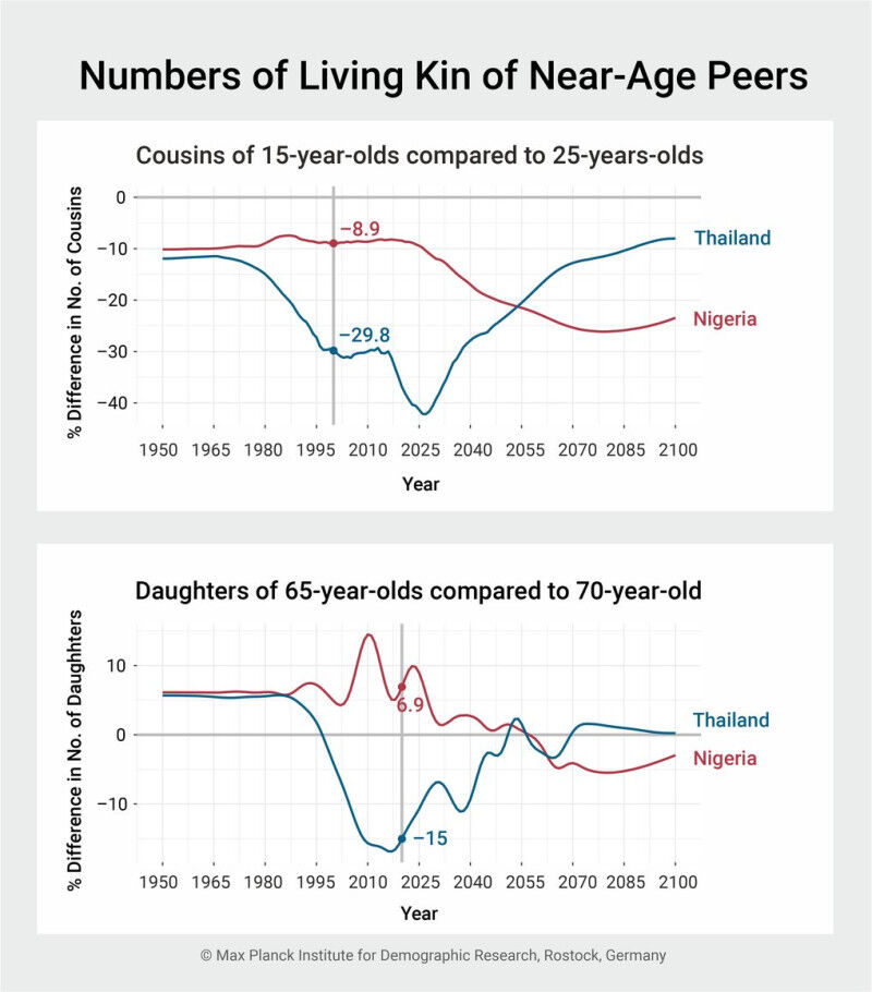 Percentage difference in the expected number of living relatives. The upper figu