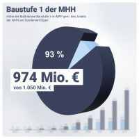 974 Millionen Euro f�r MHH-Neubau eingeplant