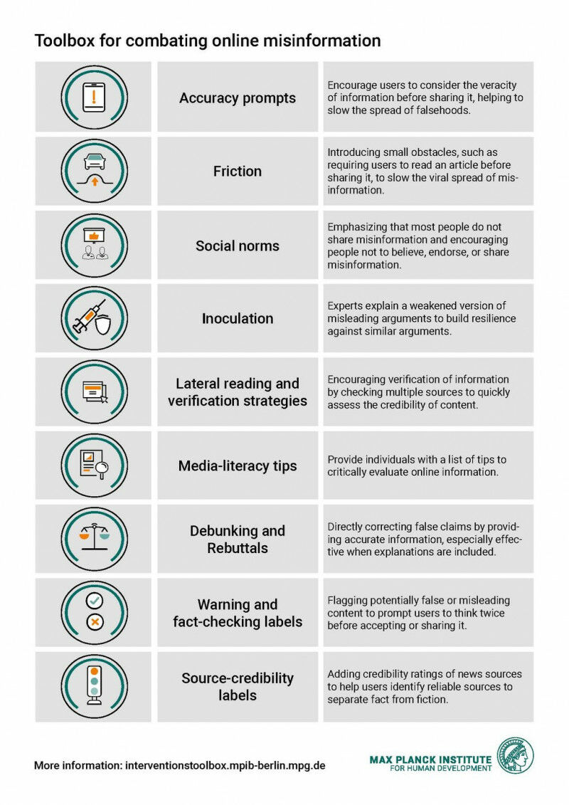 The table provides an overview of the toolbox interventions. © MPI for Human Dev