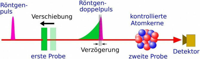 Atomkerne in der Quantenschaukel