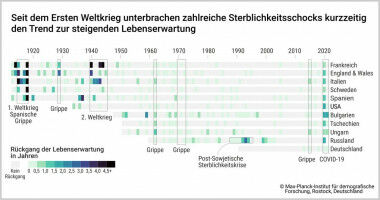 Corona senkte die Lebenserwartung 2021 oft weiter