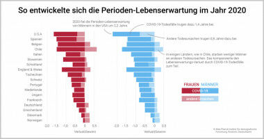 Covid-19 beeinflusst Lebenserwartung