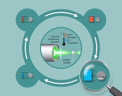 Ein Stirling-Motor in der Mikrowelt: In einem Motor gewöhnlicher Grö&#