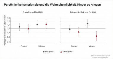Elternschaft - eine Charakterfrage