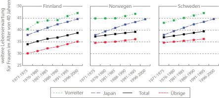 Gibt es einen Wegweiser für ein langes Leben?