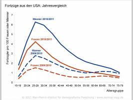 Globale Wanderungstrends im E-Mail-Verkehr entdeckt