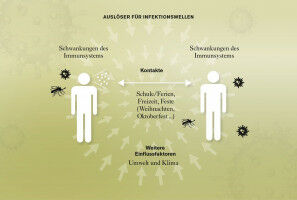 Hochsaison für Viren