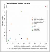 Max-Planck-Forscherin fordert Neudefinition des Alterns