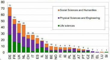 Max-Planck-Nachwuchs erhält europäische Förderung in Millionenhöhe