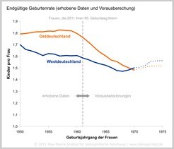 Nach einem jahrzehntelangen Rückgang steigen die Geburtenzahlen in  Deutsch