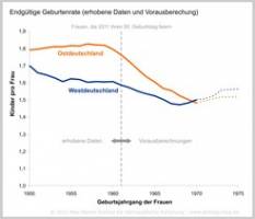 Mehr Geburten in Deutschland: 1,6 Kinder pro Frau