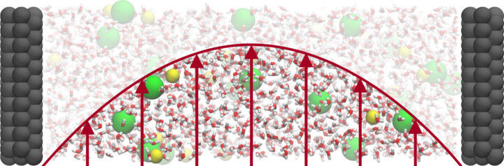 Simulation of an electrolyte enclosed between two electrodes (gray). Cations and
