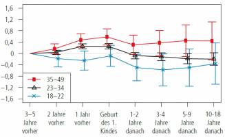 Späte Kinder machen glücklich