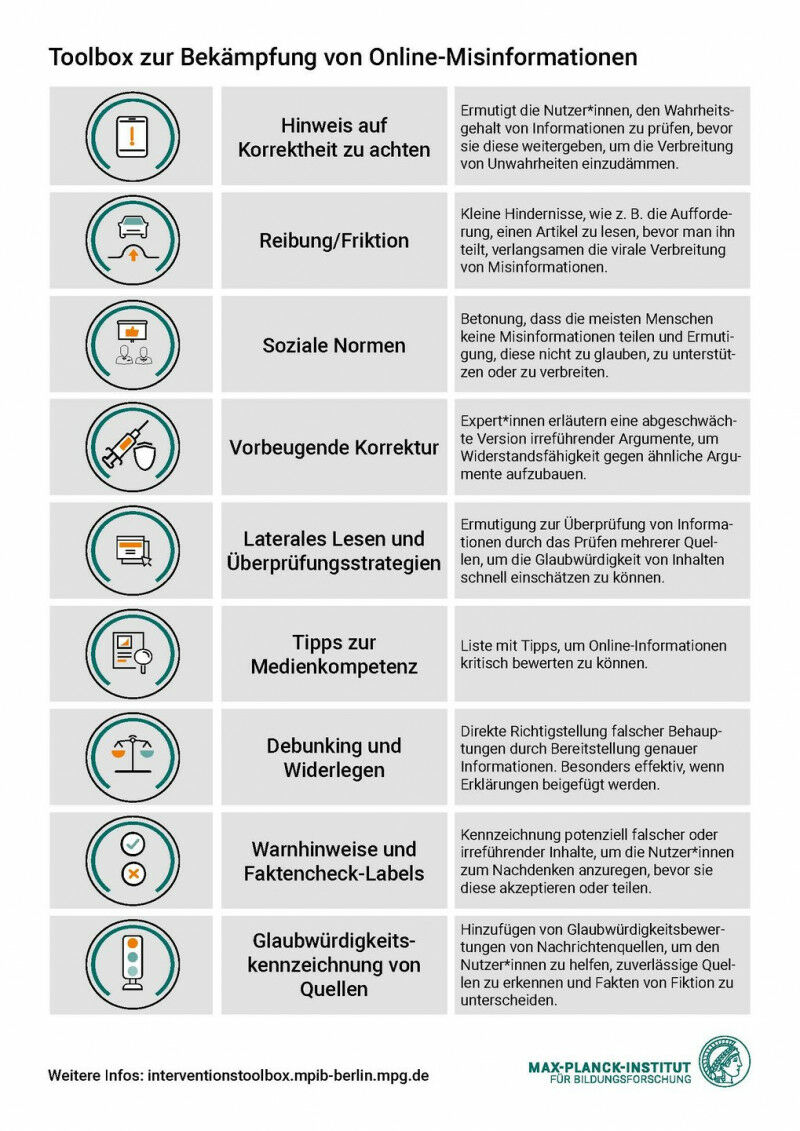 Ébersicht über die Interventionen der Toolbox. © MPI für Bildungsforschung
