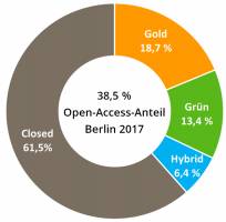 Substantial Increase in Open Access Publishing at Berlin Universities