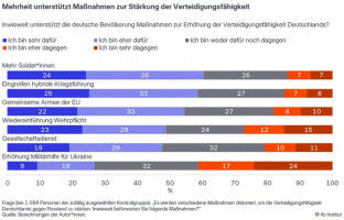 Survey: Majority of Germans support increased defence capability