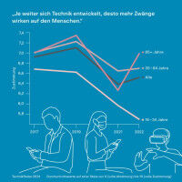 Umweltschutz: Junge Generation zeigt weniger Bereitschaft zu Verzicht
