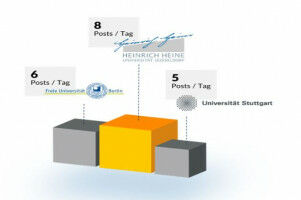 Uni Stuttgart takes third place in social media ranking