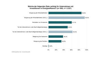 Unternehmen erwarten hohe Kostenvorteile durch Energieflexibilisierung