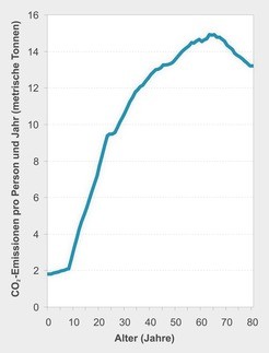 Abb. 1: Altersabhängiger Kohlendioxid-Ausstoß, den ein US-Amerikaner d